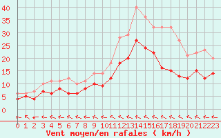 Courbe de la force du vent pour Toussus-le-Noble (78)