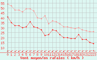 Courbe de la force du vent pour Porquerolles (83)