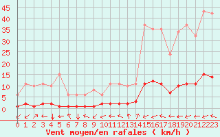 Courbe de la force du vent pour Prads-Haute-Blone (04)