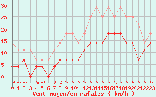 Courbe de la force du vent pour Jokkmokk FPL