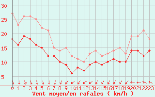Courbe de la force du vent pour Cap de la Hague (50)