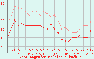 Courbe de la force du vent pour Saint-Quentin (02)