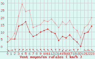 Courbe de la force du vent pour Lannion (22)