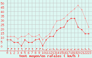 Courbe de la force du vent pour Llanes