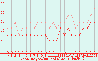 Courbe de la force du vent pour Kiikala lentokentt