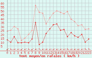 Courbe de la force du vent pour Carcassonne (11)