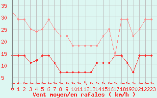 Courbe de la force du vent pour Gaddede A