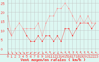 Courbe de la force du vent pour Tarnaveni