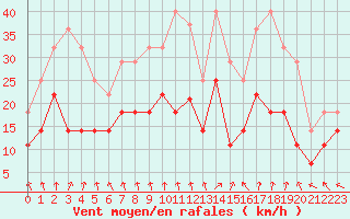 Courbe de la force du vent pour Angers-Marc (49)