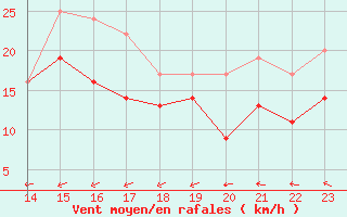 Courbe de la force du vent pour Cap Corse (2B)