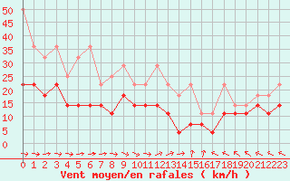 Courbe de la force du vent pour Bad Lippspringe