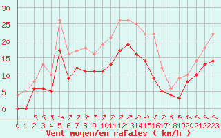 Courbe de la force du vent pour Bordeaux (33)