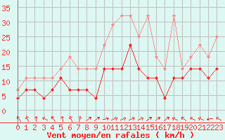 Courbe de la force du vent pour Straubing