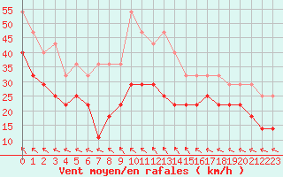 Courbe de la force du vent pour Buholmrasa Fyr