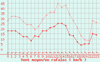 Courbe de la force du vent pour Creil (60)