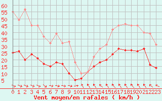 Courbe de la force du vent pour Le Talut - Belle-Ile (56)