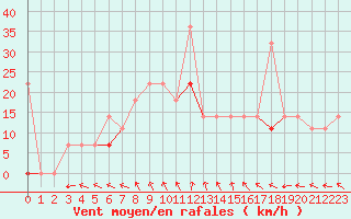 Courbe de la force du vent pour Dyranut