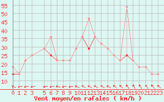 Courbe de la force du vent pour Helligvaer Ii