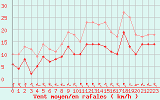 Courbe de la force du vent pour Lorient (56)