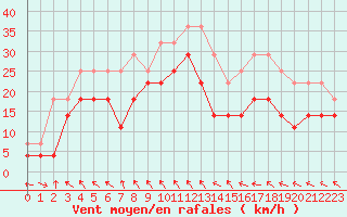 Courbe de la force du vent pour Kilpisjarvi