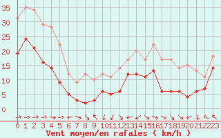 Courbe de la force du vent pour Cap Corse (2B)