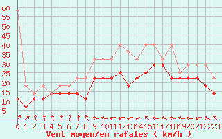 Courbe de la force du vent pour Gera-Leumnitz