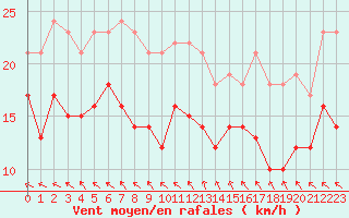 Courbe de la force du vent pour Saint-Quentin (02)