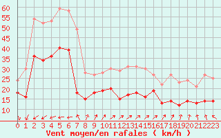 Courbe de la force du vent pour Porquerolles (83)