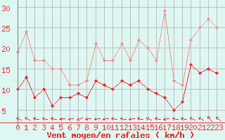 Courbe de la force du vent pour Le Havre - Octeville (76)