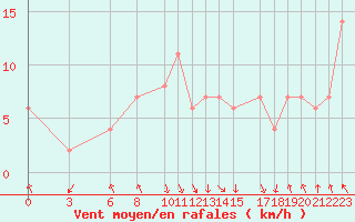 Courbe de la force du vent pour Jijel Achouat