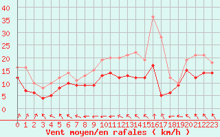 Courbe de la force du vent pour Chteauroux (36)