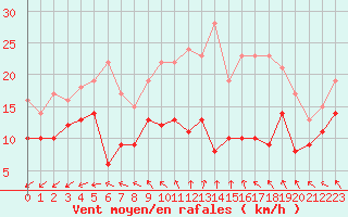 Courbe de la force du vent pour Saint-Hilaire (61)