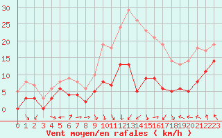 Courbe de la force du vent pour Lyon - Saint-Exupry (69)