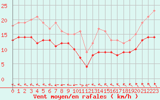 Courbe de la force du vent pour Bourges (18)