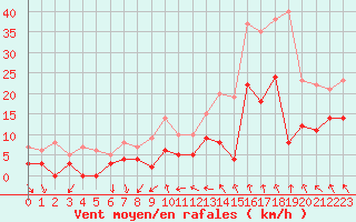 Courbe de la force du vent pour Nmes - Courbessac (30)