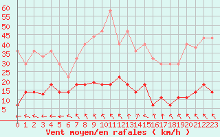 Courbe de la force du vent pour Puerto de San Isidro