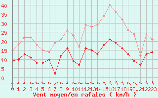 Courbe de la force du vent pour Nancy - Ochey (54)