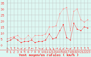 Courbe de la force du vent pour Saint-Etienne (42)