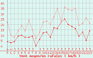 Courbe de la force du vent pour Marignana (2A)