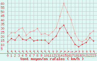 Courbe de la force du vent pour Bordeaux (33)