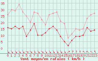 Courbe de la force du vent pour Nmes - Garons (30)