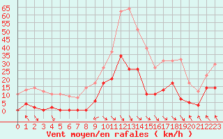 Courbe de la force du vent pour Col des Rochilles - Nivose (73)