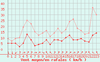 Courbe de la force du vent pour Annecy (74)