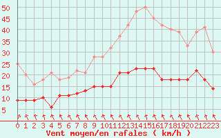 Courbe de la force du vent pour Le Touquet (62)