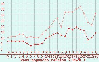 Courbe de la force du vent pour Bulson (08)