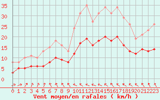 Courbe de la force du vent pour Saint-Georges-d