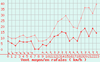 Courbe de la force du vent pour Foellinge