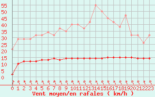 Courbe de la force du vent pour Priay (01)