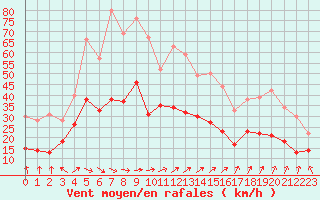 Courbe de la force du vent pour Le Havre - Octeville (76)