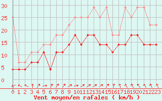 Courbe de la force du vent pour Lauwersoog Aws